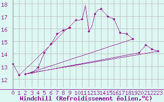 Courbe du refroidissement olien pour Culdrose