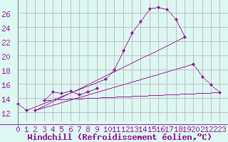 Courbe du refroidissement olien pour Saint-Maximin-la-Sainte-Baume (83)