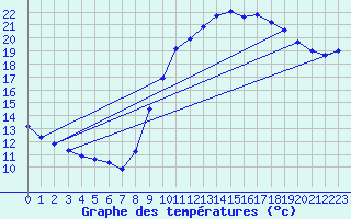 Courbe de tempratures pour Pointe de Socoa (64)