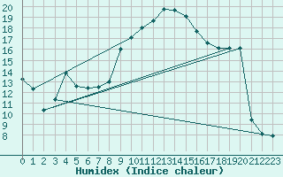 Courbe de l'humidex pour Nmes - Garons (30)