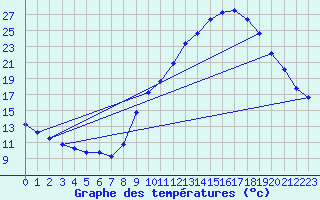 Courbe de tempratures pour Gap-Sud (05)