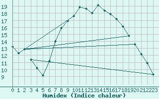 Courbe de l'humidex pour Leeming