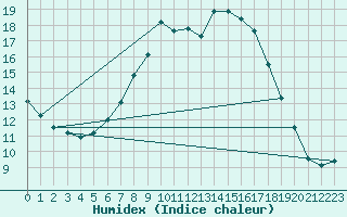 Courbe de l'humidex pour Szczecinek