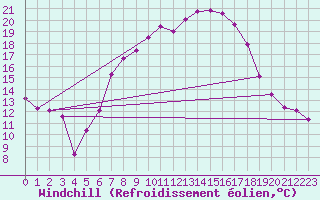 Courbe du refroidissement olien pour Fuerstenzell
