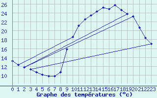 Courbe de tempratures pour Pouzauges (85)