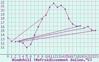 Courbe du refroidissement olien pour Wien Unterlaa