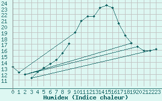 Courbe de l'humidex pour Feldkirchen