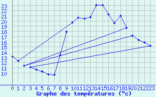Courbe de tempratures pour Berson (33)