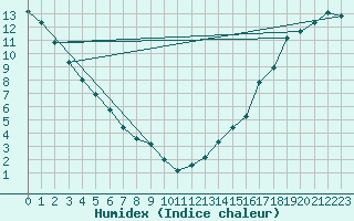 Courbe de l'humidex pour Kenora