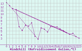Courbe du refroidissement olien pour La Dle (Sw)