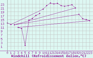 Courbe du refroidissement olien pour Andernach