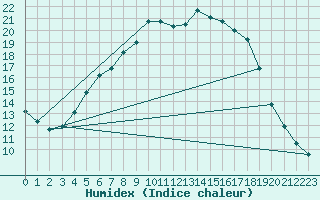 Courbe de l'humidex pour Ostroleka