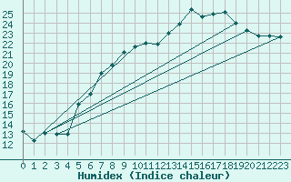 Courbe de l'humidex pour Luedenscheid