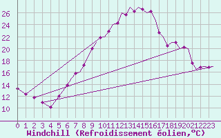 Courbe du refroidissement olien pour Leeming