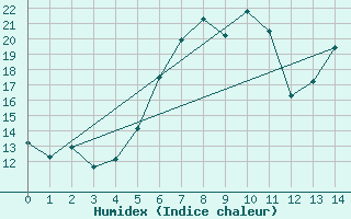 Courbe de l'humidex pour Lichtenhain-Mittelndorf