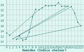 Courbe de l'humidex pour Calvi (2B)