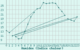 Courbe de l'humidex pour Gera-Leumnitz