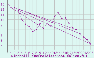 Courbe du refroidissement olien pour Malbosc (07)