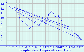 Courbe de tempratures pour Malbosc (07)