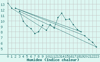 Courbe de l'humidex pour Malbosc (07)