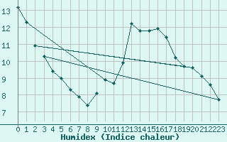 Courbe de l'humidex pour Orange (84)