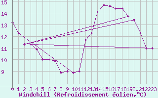 Courbe du refroidissement olien pour Plussin (42)