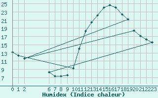 Courbe de l'humidex pour Colmar-Ouest (68)