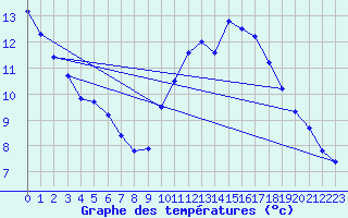 Courbe de tempratures pour Rochefort Saint-Agnant (17)