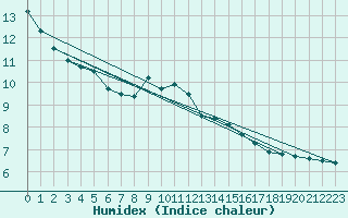 Courbe de l'humidex pour Berlin-Dahlem