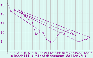 Courbe du refroidissement olien pour Frontenac (33)