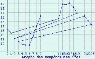 Courbe de tempratures pour Izegem (Be)