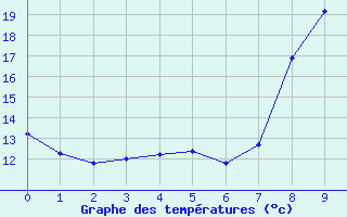 Courbe de tempratures pour Chteau-Chinon (58)