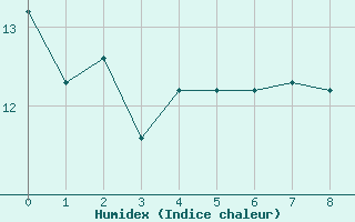 Courbe de l'humidex pour Saint-Martial-de-Vitaterne (17)