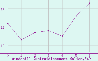 Courbe du refroidissement olien pour Inari Saariselka