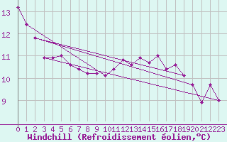 Courbe du refroidissement olien pour Izegem (Be)