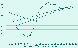 Courbe de l'humidex pour Roujan (34)
