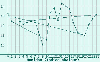 Courbe de l'humidex pour Lorient (56)