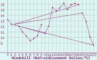 Courbe du refroidissement olien pour Vernouillet (78)