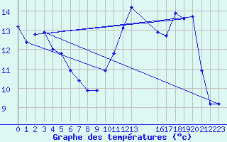 Courbe de tempratures pour Pordic (22)