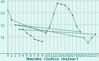 Courbe de l'humidex pour Roujan (34)