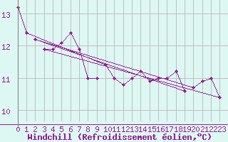 Courbe du refroidissement olien pour Chivres (Be)
