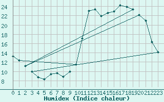 Courbe de l'humidex pour Connerr (72)