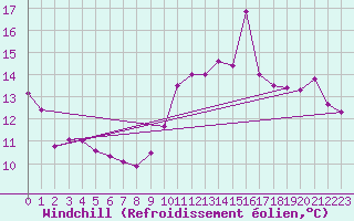 Courbe du refroidissement olien pour Six-Fours (83)