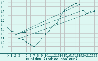 Courbe de l'humidex pour Dijon / Longvic (21)