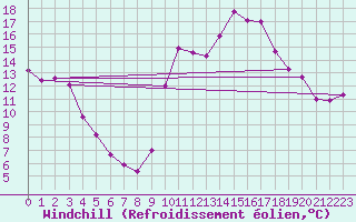 Courbe du refroidissement olien pour Vannes-Sn (56)