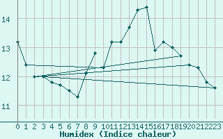 Courbe de l'humidex pour Attenkam