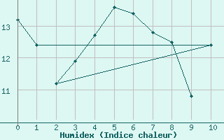 Courbe de l'humidex pour Sodankyla Lokka