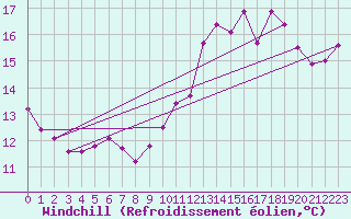 Courbe du refroidissement olien pour Little Rissington