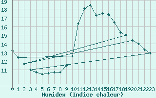 Courbe de l'humidex pour Bordeaux (33)