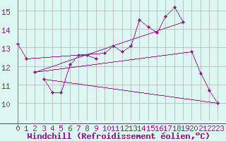 Courbe du refroidissement olien pour Aigrefeuille d
